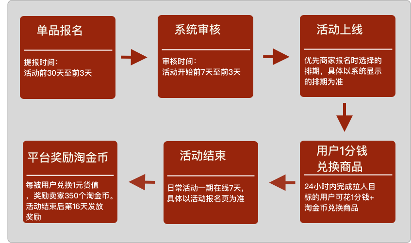 淘金币1分购是什么(淘金币邀人1分购活动招商)