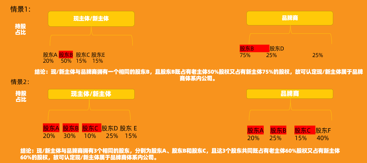 什么是天猫主体变更中的品牌商体系内公司？