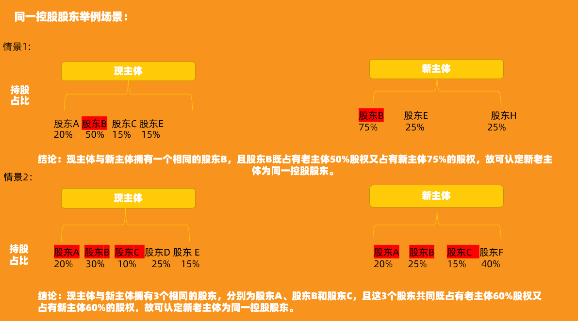 什么是天猫主体变更中的同一控股股东？