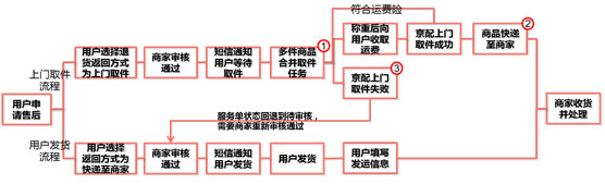 京东SOP售后上门取件服务(京东sop上门取件规则)