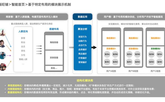 手淘新版店铺页面装修：容器化的千人千面编辑器